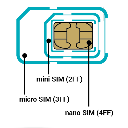 Cómo cortar una tarjeta SIM para convertirla en una microSIM o una nanoSIM