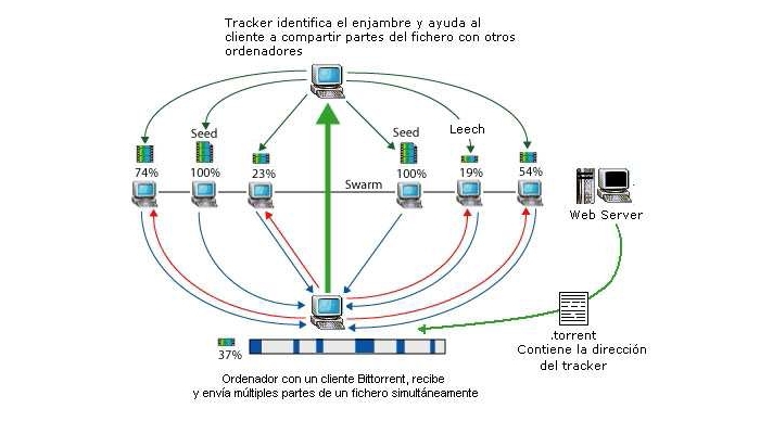 protocolo bit torrent